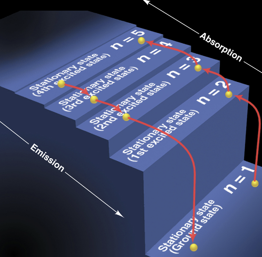 <p>The energy difference between two consecutive orbits decreases as <em>n</em> increases</p><ul><li><p>absorption &amp; emission = inversely  related</p></li></ul>