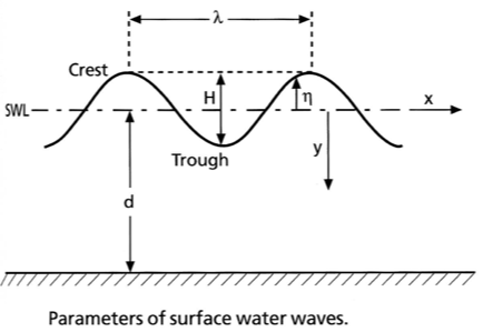 <p>short when <span>d &gt; lambda/2, At depth of lambda/2 waves are not feeling the bottom, u<sub>orbital</sub> = 0</span></p>