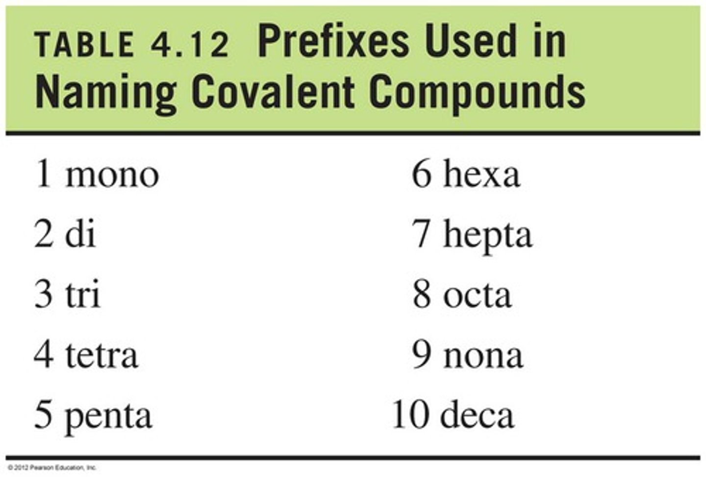 <p>1-mono</p><p>2-di</p><p>3-tri</p><p>4-tetra</p><p>5-penta</p><p>6-hexa</p><p>7-hepta</p><p>8-octa</p><p>9-nona</p><p>10-deca</p>