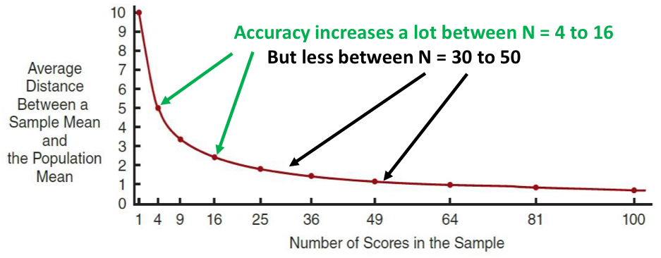 <ul><li><p>we try to recruit 30 participants ish</p></li><li><p>you want the sample mean to share characteristics with the population mean</p></li><li><p>as the sample size increases (x), you start to get more accuracy between the sample and the population mean</p></li><li><p>after 16 participants, it starts to plateau</p></li></ul>