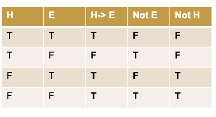 <p><strong>Premise 1:</strong> If H then E</p><p><strong>Premise 2</strong>: Not-E (result of experiment)</p><p><strong>Conclusion</strong>: Not- H (falsifying H)</p>