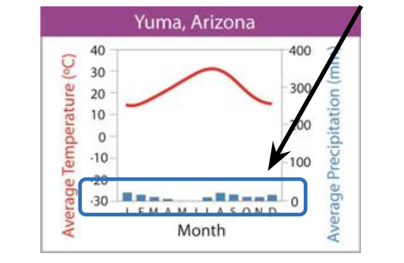 <p>what biome does the graph depict?</p>