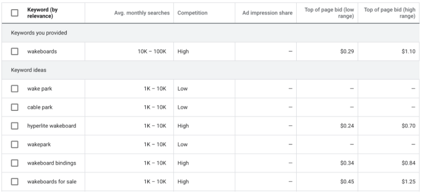 <p>Provides suggestions on relevant keywords as well as their searches, competition, top of page bids, etc</p>