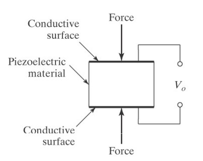 the two-way relationship between mechanical stress and electric potential exhibited by some materials, based on changes in the crystalline ionic structure along internal asymmetries