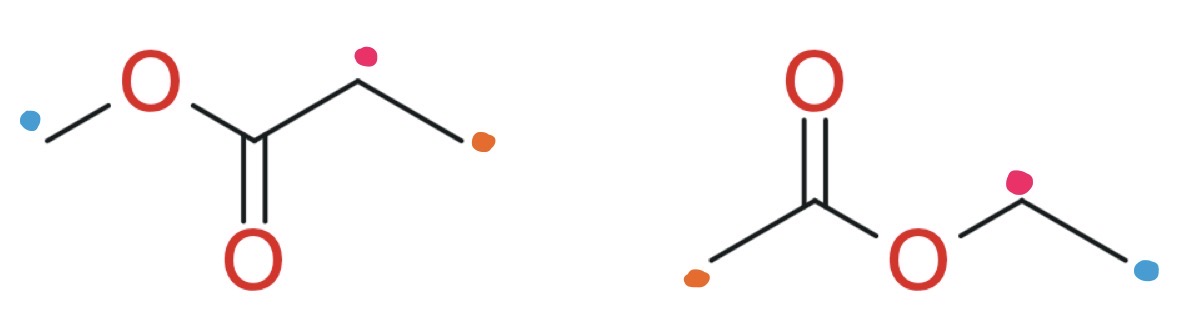 <ul><li><p>Both have 3 environments</p></li><li><p>Both have an integration of 3:2:3</p></li><li><p>Both have j-coupling of s, q, t</p></li></ul><p>However, they have <strong>different chemical shifts</strong>:</p><p>ethyl acetate:</p><ul><li><p>CH2 bonded to O = more shielding = quartet more towards RHS</p></li></ul><ul><li><p>CH3 bonded to C=O = less shielding = singlet towards LHS</p></li></ul><p></p><p>methyl propionate:</p><ul><li><p>CH3 bonded to O = more shielding = singlet towards RHS</p></li><li><p>CH2 bonded to C=O = less shielding = quartet towards RHS</p></li></ul><p></p>