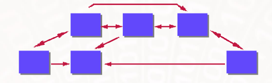 <p>Web users can navigate freely through the content of the web project, unbound by predetermined routes.</p>