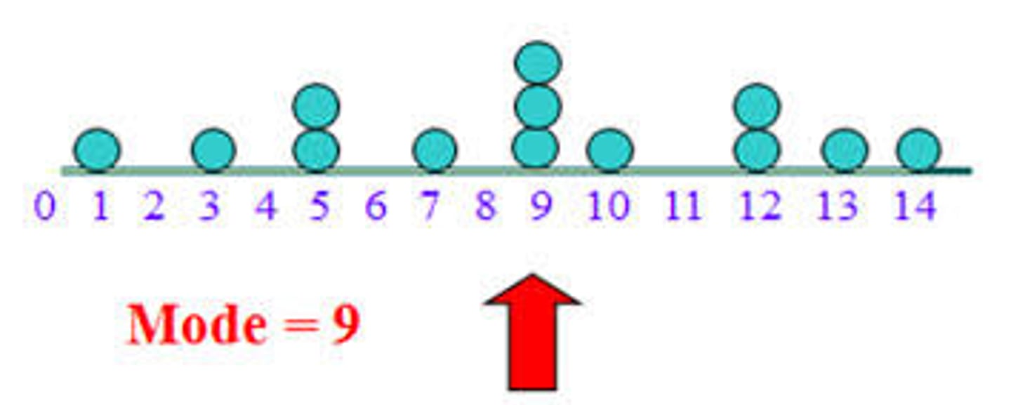 <p>the most frequently occurring score(s) in a distribution</p>