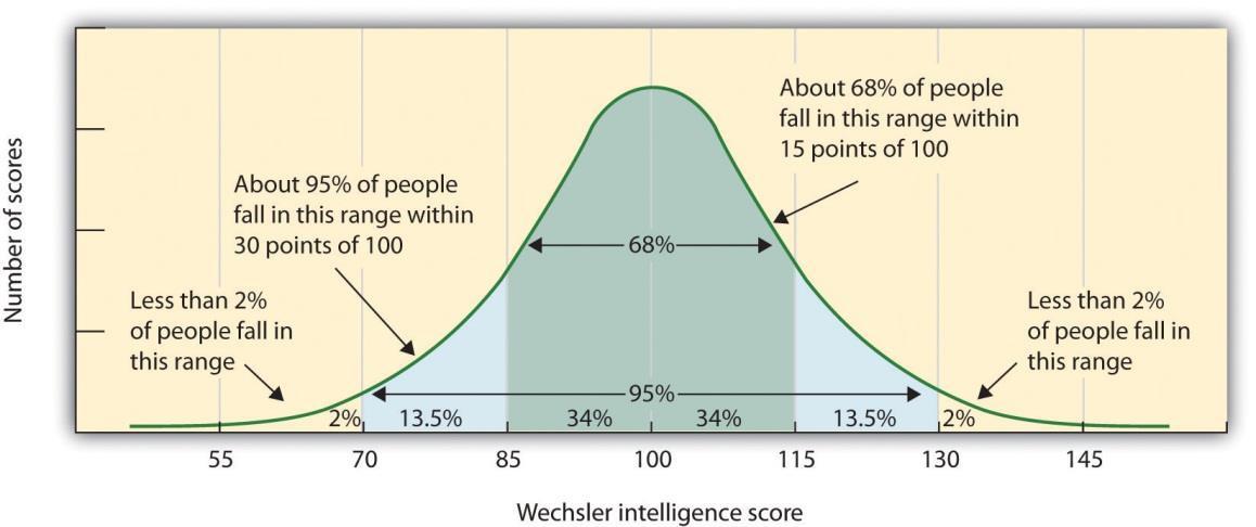 <p>A bell curve that is symmetrical and has ~68% of people in the first standard deviation, ~95% of people in the second, and ~99% of people in the third. One example is an IQ bell curve.</p>