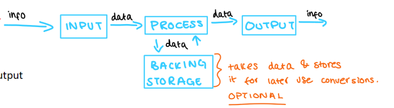 <ul><li><p>convert human input to binary</p></li><li><p>computer processes binary data</p></li><li><p>binary data converted to ascii output</p></li></ul><p></p>