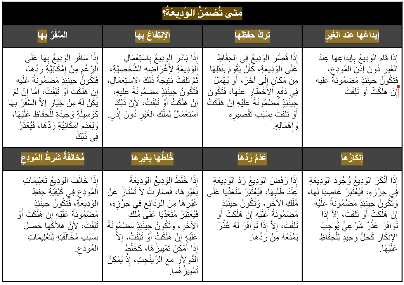 <p><strong><em><span>متى تُضمَنُ الوَدِيعَةُ؟</span></em></strong></p>