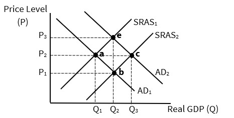 <p>Beneficial (positive) supply shock</p>