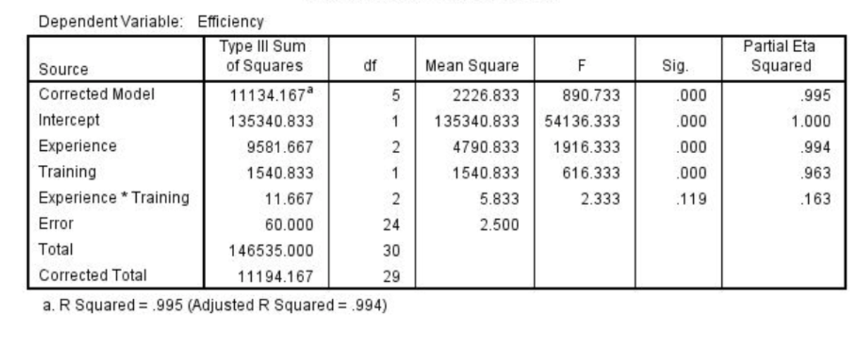 How would you write up the result for the main effect of experience? 

F(, ) = , p < , partial h2 = 
