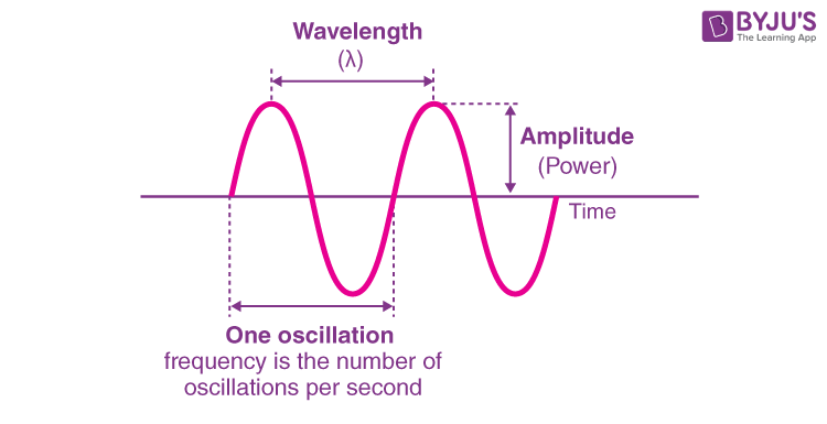 <p>How many waves are in this image?</p>