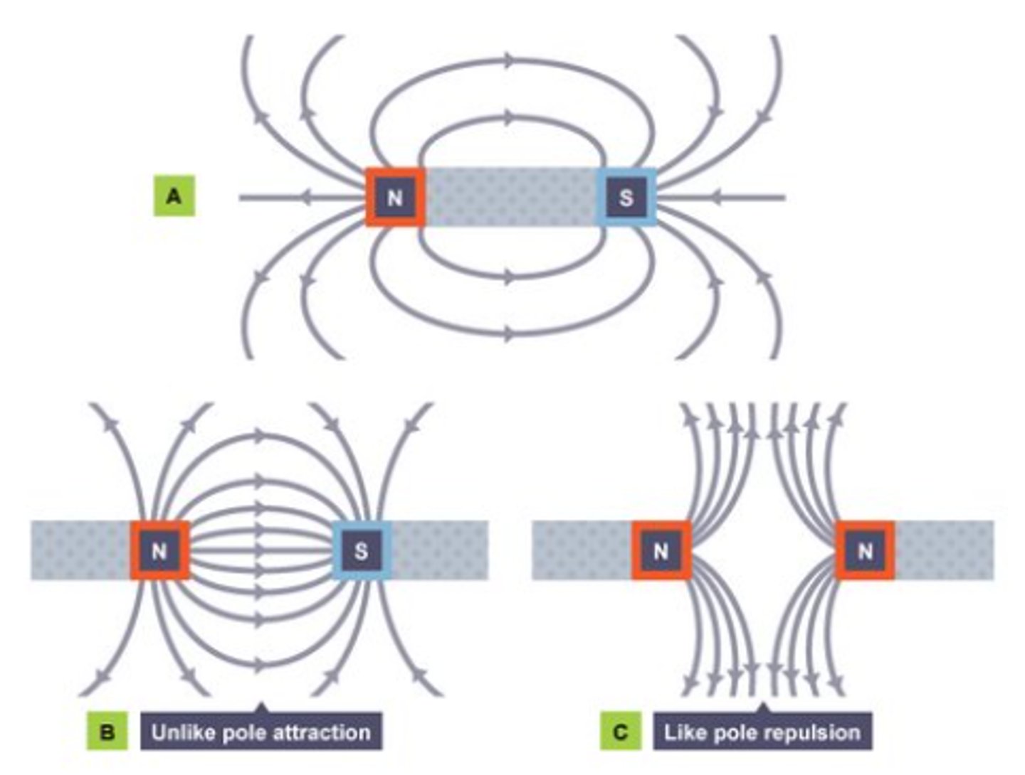 <p>Like poles repel, unlike poles attract.</p><p>Attraction: When opposite magnetic poles are brought near each other — North (N) → South (S) — they pull together.</p><p>Repulsion: When like poles are brought near each other — North (N) → North (N) or South (S) → South (S) — they push apart.</p>