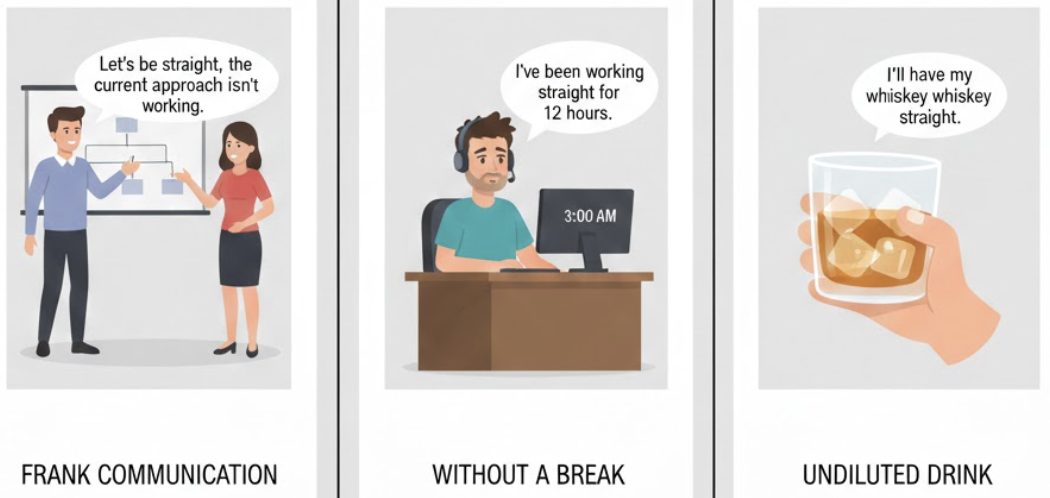 <ul><li><p><strong>Nghĩa 1:</strong> Thẳng / thẳng thắn, trực tiếp (về giao tiếp).</p></li><li><p><strong>Nghĩa 2:</strong> Liên tục, không nghỉ (về thời gian).</p></li><li><p><strong>Nghĩa 3:</strong> Nguyên chất, không pha (đồ uống).</p></li></ul><p>Dạng liên quan:</p><ul><li><p><strong>Go straight.</strong> (Đi thẳng). </p></li><li><p><strong>Get straight to the point.</strong> (Nói thẳng vào vấn đề).</p></li><li><p><strong>Straighten</strong> (v): Làm cho thẳng. </p></li><li><p><strong>Straightforward</strong> (adj): Dễ hiểu.</p></li></ul><p>Ngữ cảnh:</p><ul><li><p><strong>Chỉ đường:</strong> "Go straight ahead." </p></li><li><p><strong>Giao tiếp:</strong> "Give it to me straight" (Hãy nói thẳng với tôi đi). </p></li><li><p><strong>Bar/Nhậu:</strong> "Whiskey, straight" (Rượu không pha đá/nước).</p></li></ul><p></p>