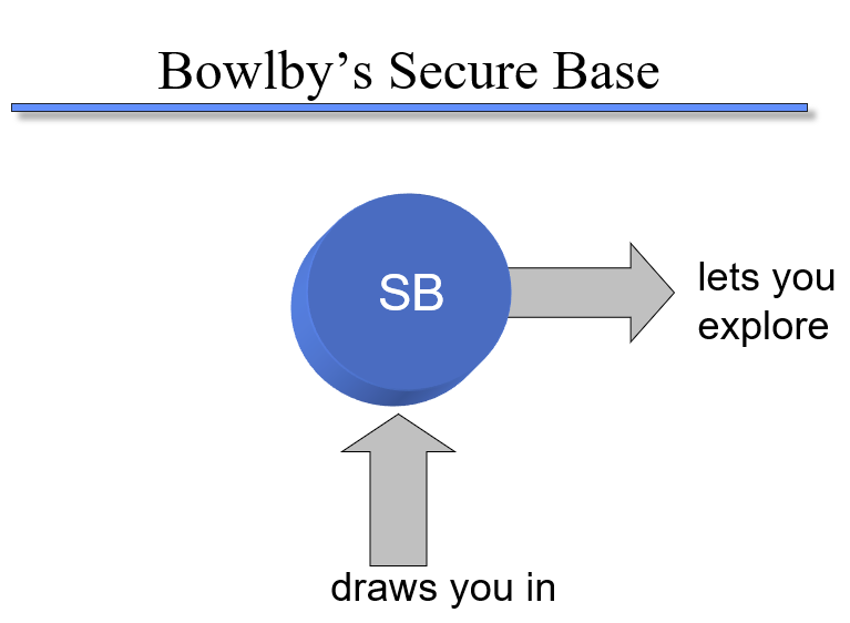 <p><span style="background-color: transparent;"><span>Bowlby’s Need for a Secure Base</span></span></p><ul><li><p><span style="background-color: transparent;"><span>Need for safety</span></span></p></li><li><p><span style="background-color: transparent;"><span>Need to explore</span></span></p></li></ul><p></p>
