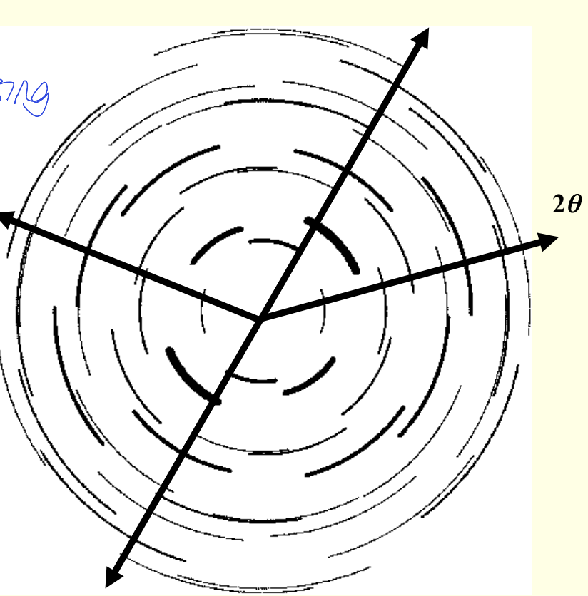 <p>how does preferred orientation affect diffraction rings and measurement of intensity?</p>