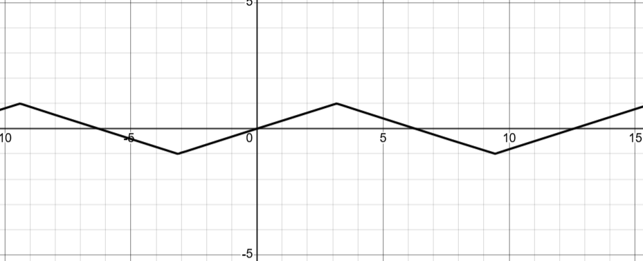 example of a periodic function