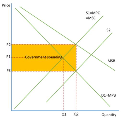 <ul><li><p>Subsidies can be introduced to fix <mark data-color="purple" style="background-color: purple; color: inherit">info gaps</mark> or solve <mark data-color="purple" style="background-color: purple; color: inherit">positive externalities</mark></p></li></ul><p></p><ul><li><p>will shift the supply curve to the <mark data-color="purple" style="background-color: purple; color: inherit">right </mark>as it will lower the <mark data-color="purple" style="background-color: purple; color: inherit">cost of production</mark></p></li></ul><p></p><ul><li><p>free market would produce where MPC=MPB at Q1P1 whilst the <mark data-color="purple" style="background-color: purple; color: inherit">social optimum</mark> is where MSC=MSB at P2Q2</p></li></ul><p></p><ul><li><p>introduction of subsidy means the equilibrium point is Q2P3 (<mark data-color="purple" style="background-color: purple; color: inherit">social optimum</mark> output)</p></li></ul><p></p><ul><li><p>This means that <mark data-color="purple" style="background-color: purple; color: inherit">social welfare</mark> is maximised since the market produces at the output that best allocates resources</p></li></ul><p></p>