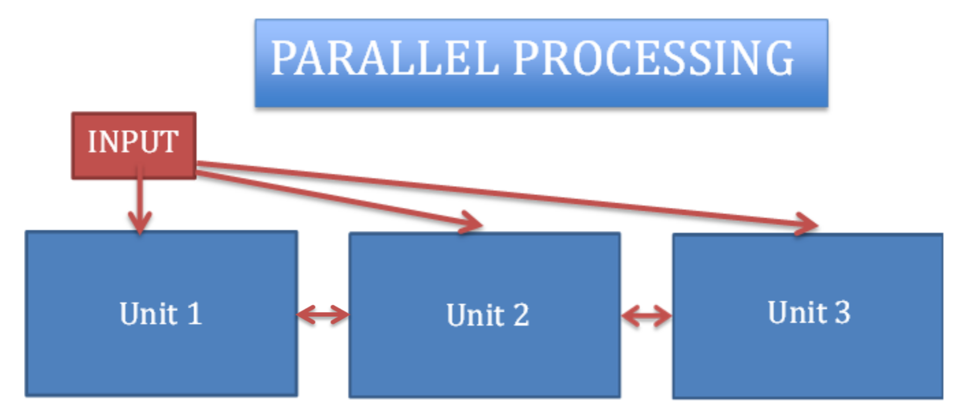 <p>Parallel processing</p><p>• Multiple brain modules working in unison</p><p>• Independent?</p><p>• Can send partial or final output from any module to any other module at any time during task performance</p><p></p><p>Problems</p><p>• Likely not independent</p><p>• Difficult to monitor</p><p>• Very difficult to hypothesize</p><p>• Not often match with the data</p>