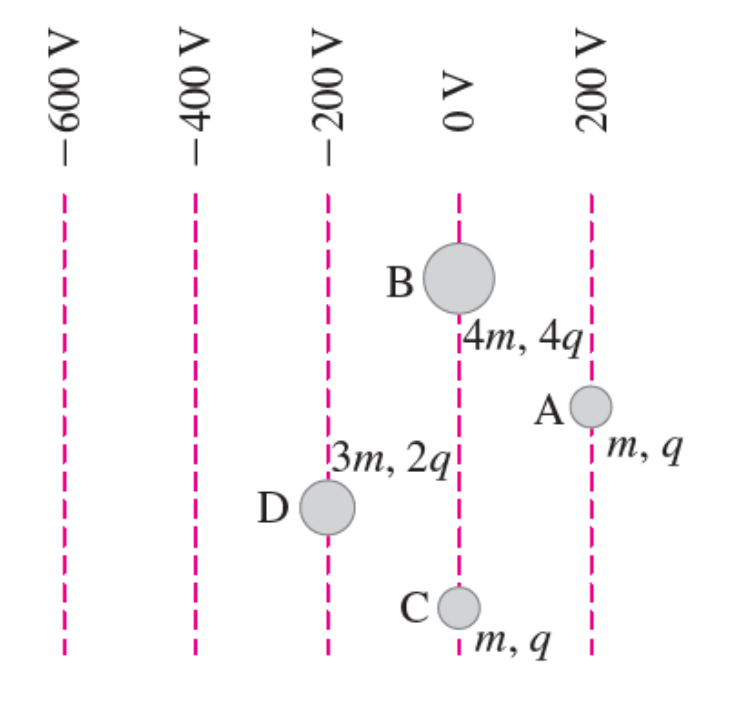 <p>Four charged particles A, B, C, and D are placed in an electric field as shown in the figure below.  Vertical lines indicate equipotential surface of the V field.  All particles are initially at rest.  When they are released, they all start moving to the left.  Relative masses and charges of the particles are indicated in the figure.  Assume the particles are far from each other so they do not interact, and ignore forces exerted by Earth on the particles</p>