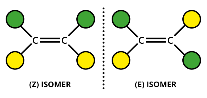 <ul><li><p>If both double-bond carbons have 2 different atoms of groups attached to them you get an <strong>E-isomer</strong> and a<strong> Z-isomer</strong></p></li><li><p>The E-isomer is the one that has the matching groups across the double bond from each other</p></li><li><p>The Z-isomer is the one with the matching groups both above or both below the double bond</p></li></ul><p></p>