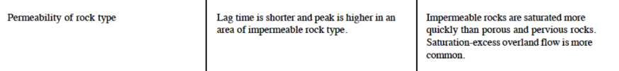 <p><span>impermeable rock will not allow rainwater to sink into it, so will <strong>speed </strong>up run-off. Permeable rock will allow <strong>infiltration </strong>and <strong>percolation </strong>of water into the bedrock. This in turn will <strong>increase </strong>lag time and slow the delivery of the water to the river.</span></p>