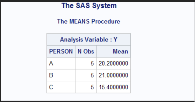 <p><span>For person A the mean is 20.2, person B the mean is 21.0 and person C the mean is 15.4. Meaning person B had the highest on average correct answers following person A closely and then after Person C had the lowest on average correct answers.&nbsp;&nbsp;</span></p>