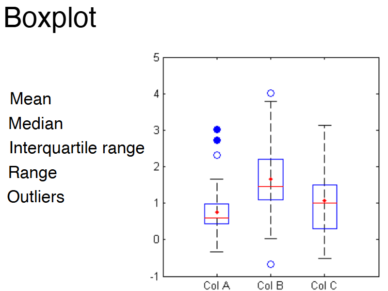 <p>Measures of variability:</p>