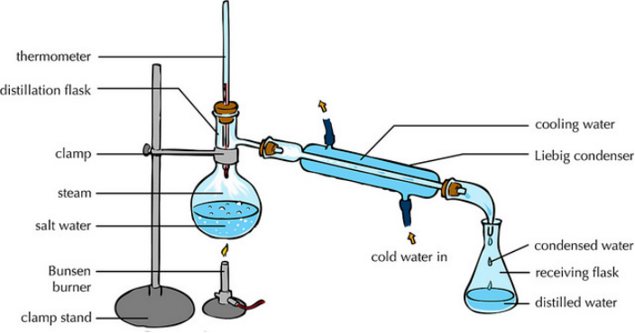 <p><span style="color: green">Separates a solvent from a solution by evaporation followed by condensation</span></p>
