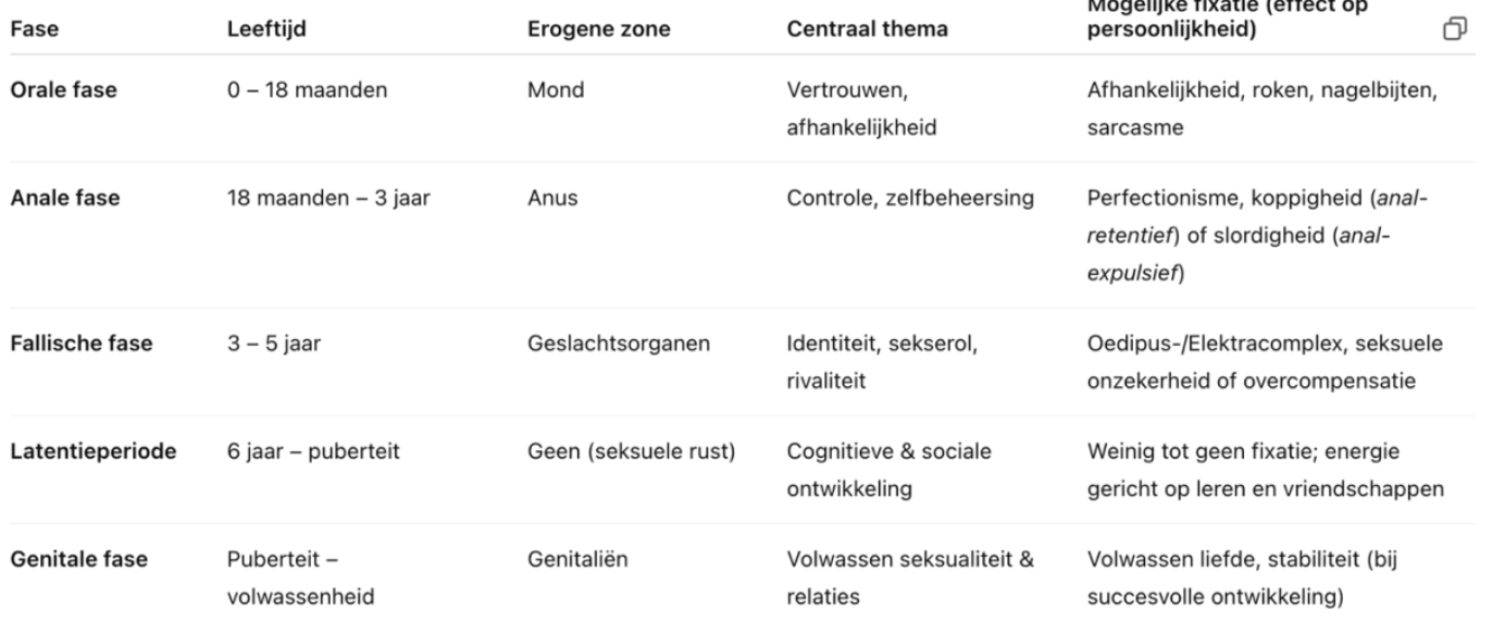<p><span>Freud stelde dat kinderen door vijf psychoseksuele fasen gaan (oraal, anaal, fallisch, latentie, genitaal), waarbij in elke fase een ander lichaamsdeel centraal staat in het zoeken naar genot. Problemen in een fase kunnen leiden tot fixaties die later gedrag beïnvloeden.</span></p><p>Een baby begint met alleen maar id. tijdens de interactie met de primaire verzorger begint het ego, tijdens orale fase. Daarna ontwikkelt het superego zich pas, vanaf ongeveer 3 jaar. De grootte van die onderdelen (id, ego, superego) en de manier waarin ze met elkaar omgaan bepalen hoe jij bent.</p>