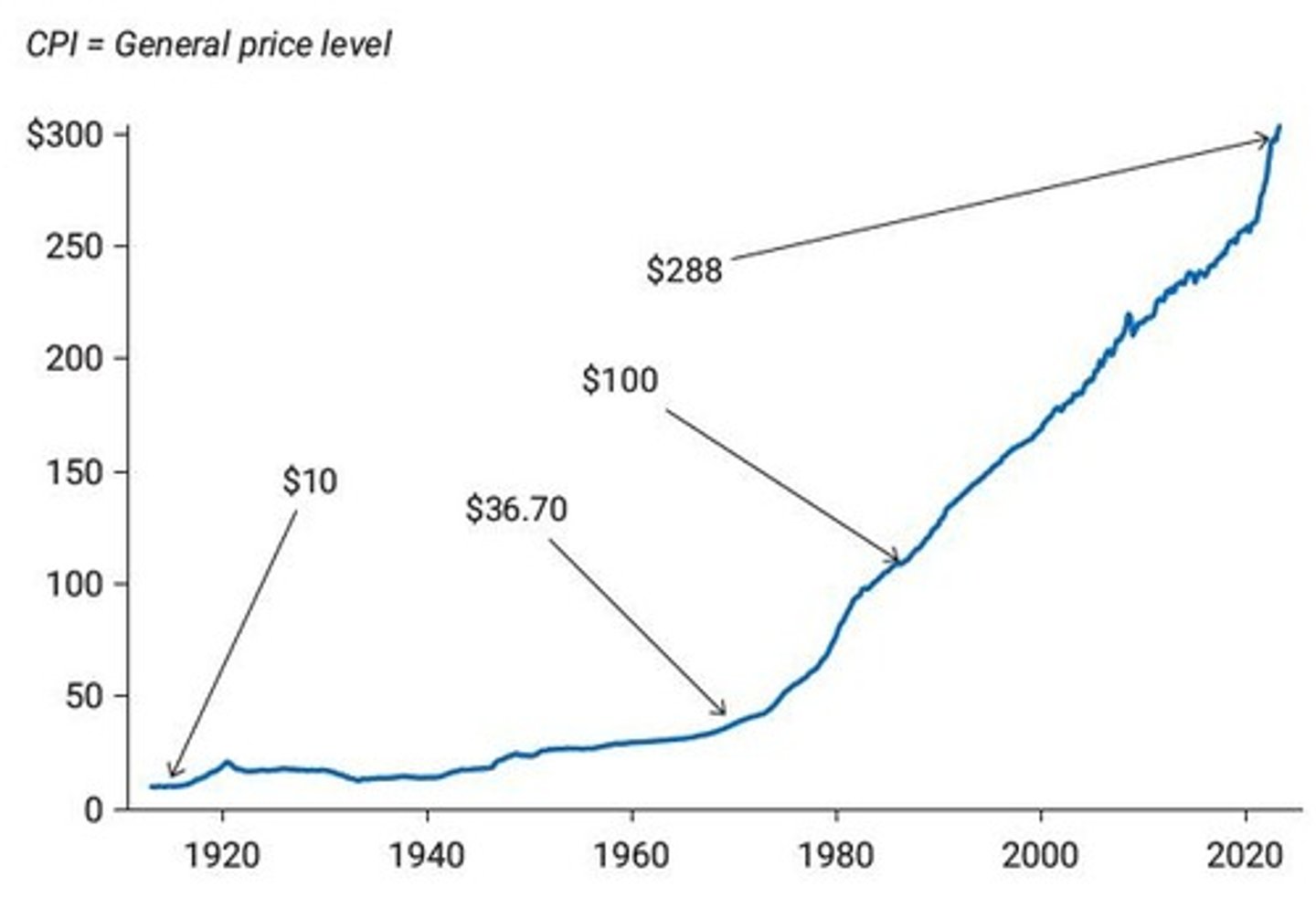 <p>Measures the average price for a basket of goods and services bought by a typical American consumer; covers 80,000 goods and services and is weighted so major items count more.</p>