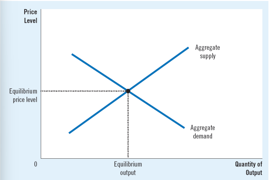 <p>Equillibrum output X Equillburim price level =<span> GDP</span></p>