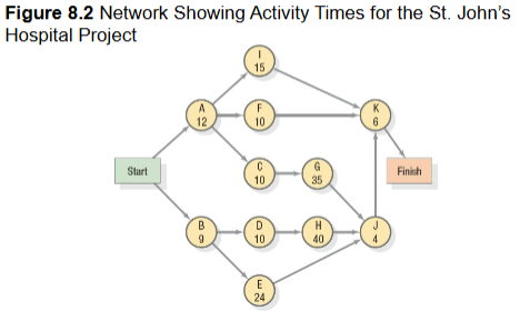 <p>A visual display designed to depict&nbsp;the relationships between activities that consist of nodes&nbsp;(circles) and arcs (arrows) that depict the relationships&nbsp;between activities</p><p>– Program Evaluation and Review Technique (PERT)</p><p>– Critical Path Method (CPM)</p>