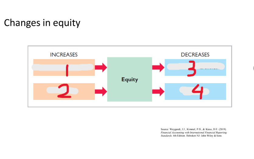 <p><span>Changes in equity (What is 4?)</span></p>