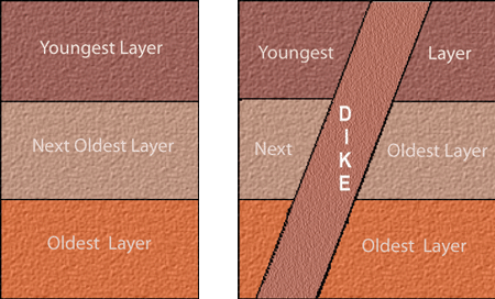 <p>If 1 geologic feature cuts across another, it’s the youngest of what is cut</p>