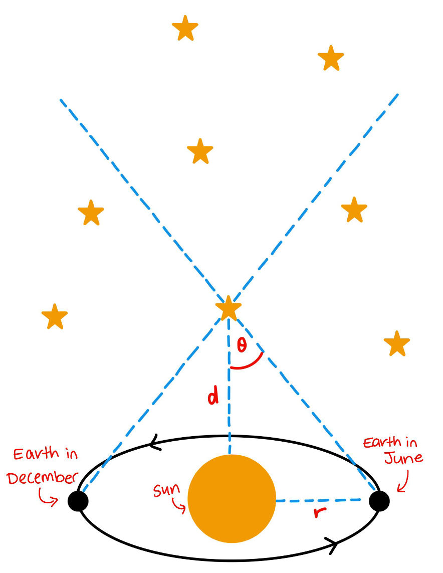 <p><span>The apparent shift in position of an object against a backdrop of distant objects due to the orbit of the Earth. It can be used to calculate distances of up to 100pc. Beyond this point, the angles involved are so small they are hard to accurately measure.</span></p>