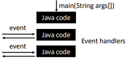 <p>when used your code does NOT have a simple start to end flow of execution… Instead:&nbsp;</p><ul><li><p>You application registers interest in certain events (e.g. button presses)&nbsp;</p></li><li><p>The environment (in this case Java) informs the application when they occur</p></li></ul><p></p>