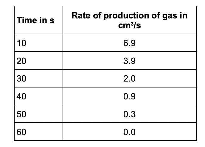 <p>Give three conclusions that can be drawn about the rate of reaction between magnesium and dilute hydrochloric acid in this investigation.</p><p>Use data from the graph and the table above.</p>