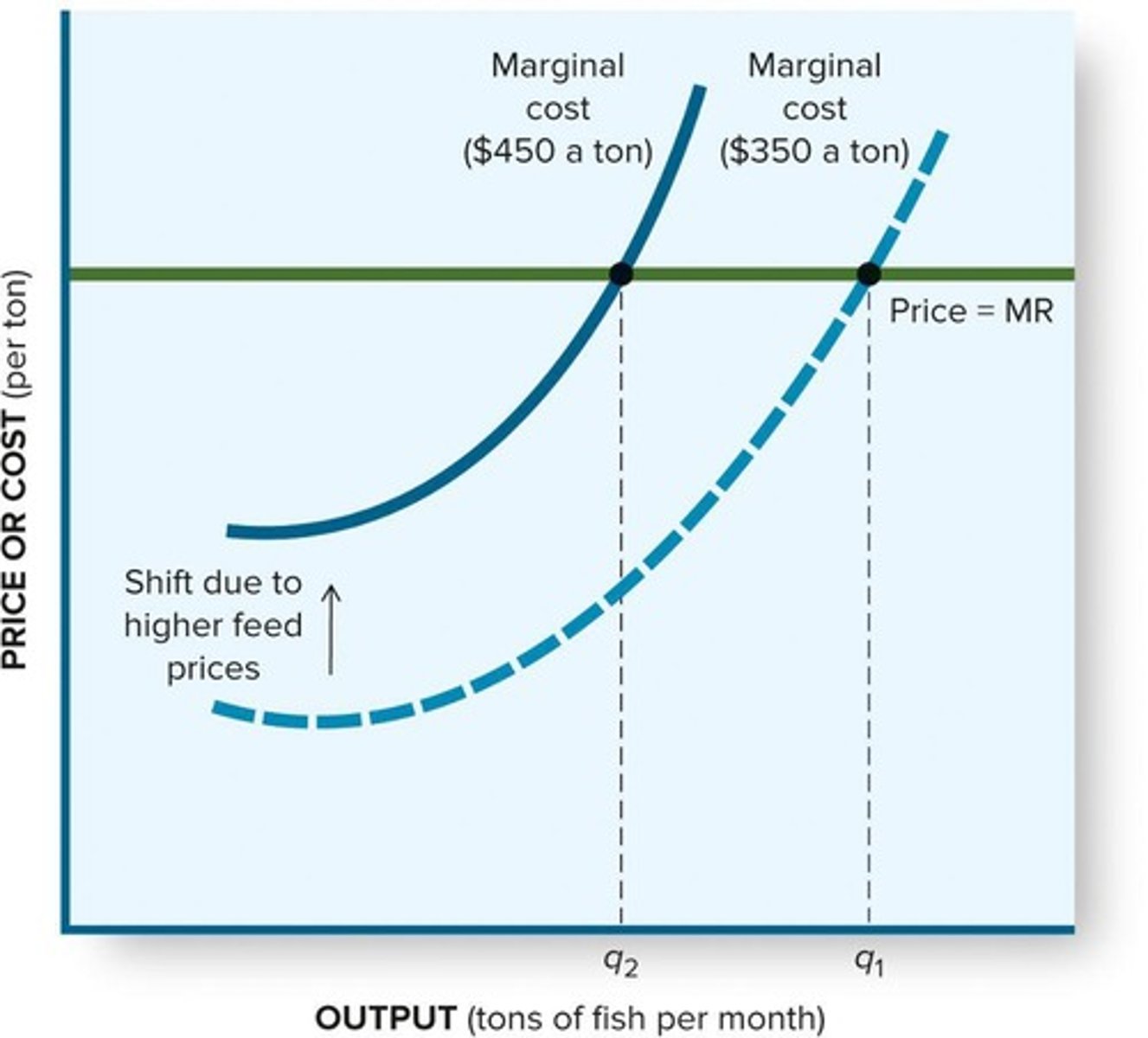 <p>It shifts the marginal cost curve upward, reducing desired output.</p>