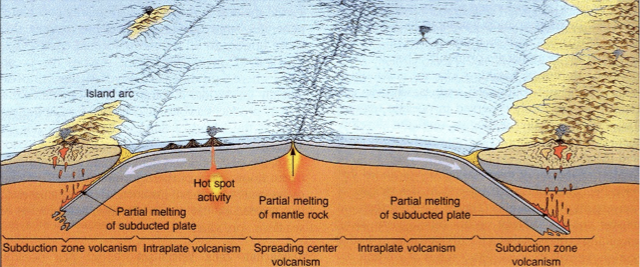 <p>-volcanoes form when tectonic plates collide and one plate is pushed beneath the other (convergent plate boundary)</p><p>-partial melting occurs when water from the subducted ocean sediment lowers the melting temperature of the mantle, giving rise to melt</p><p>-when tectonic plates move away from another to produce volcanoes (divergent plate boundary)</p><p>-the compression occurs when confining pressure is released due to blade separation hot magma rises from the mantel at the mid-oceanic ridges pushing the plates apart this molten rock then rises to the surface and erupts in volcanoes</p><p>-Hot spots can be either oceanic (Hawaii) or continental (CRB, Yellowstone)</p>