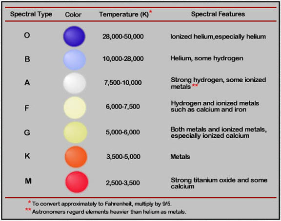 O-type stars are hotter than M-type stars.

\
        ***High temp***            <  **OBAFGKM** >          ***Low temp***  