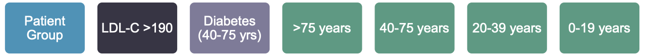 <ul><li><p>Primary prevention</p><ul><li><p>LDL-C &gt;/= 190 mg/dL</p></li><li><p>40-75 with diabetes</p></li><li><p>&gt; 75 age group</p></li><li><p>40-75 age group</p></li><li><p>20-39 age group</p></li><li><p>0-19 age group</p></li></ul></li><li><p>Secondary prevention</p><ul><li><p>patients with ASCVD</p></li></ul></li></ul><p></p>