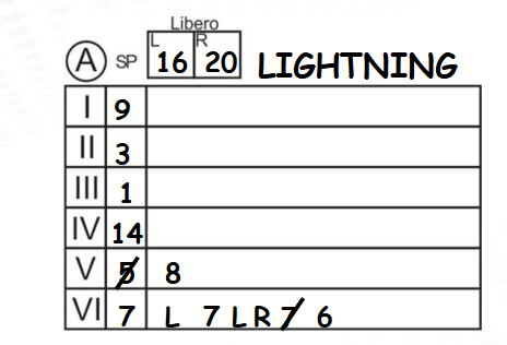 <p>use slashes to mark out player that left the court </p>