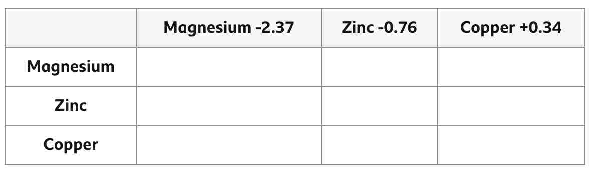 <p>Finish this table.</p>