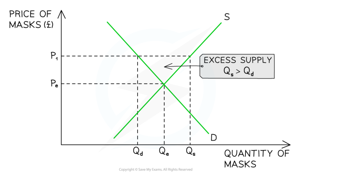 <p>Quantity supplied is greater than quantity demanded</p><p>Sellers will gradually lower prices </p><p>This causes a contraction in quantity supplied as sellers are less incentivised to produce supply</p><p>This also causes an increase in demand as buyers are more willing and able to pay lower prices</p><p>This gradually clears excess supply</p>