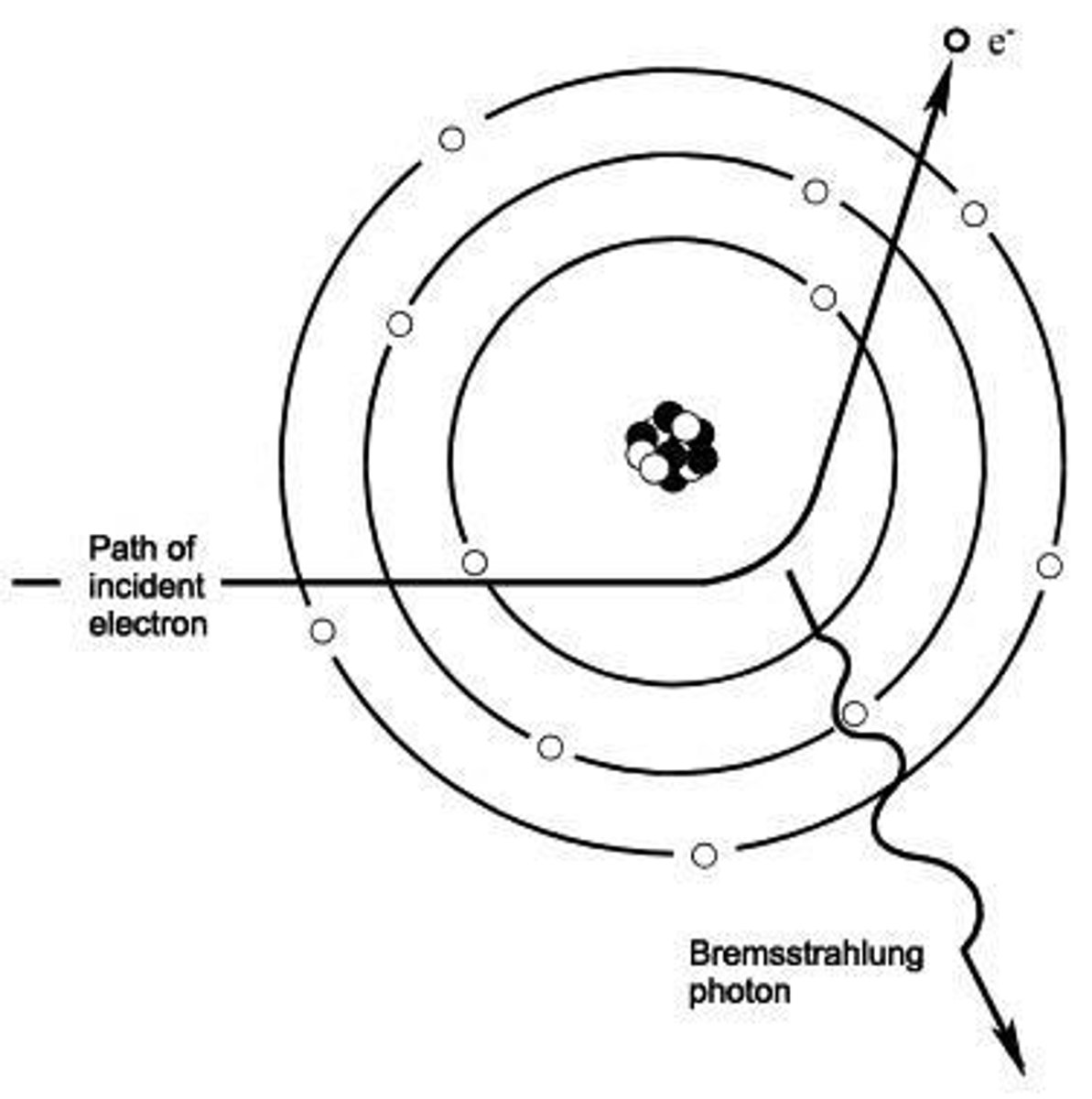 <p>Collision interactions (characteristic radiation) and radiative interactions (Bremsstrahlung radiation).</p>