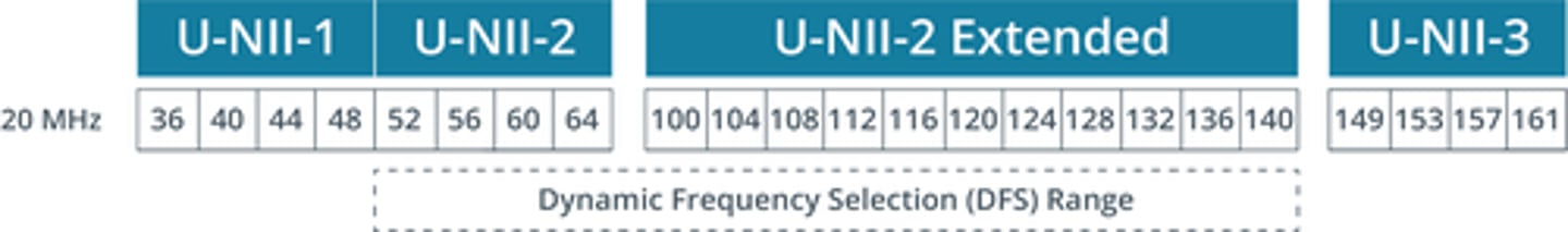 <p>Dynamic Frequency Selection (DFS)</p>