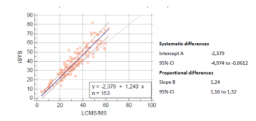 <ul><li><p>Équation Passing-Bablock pour la méthode <strong>iSYS</strong> comparée à la <strong>LC-MS/MS</strong> :</p><p>y=1,24x−2,379</p></li><li><p>Interprétation :</p><ul><li><p><strong>Intercept ≠ 0</strong> → biais systématique</p></li><li><p><strong>Pente ≠ 1</strong> → biais proportionnel</p></li><li><p>Les intervalles de confiance <strong>ne contiennent ni 0 ni 1</strong>, confirmant les biais</p></li></ul></li></ul><p></p>