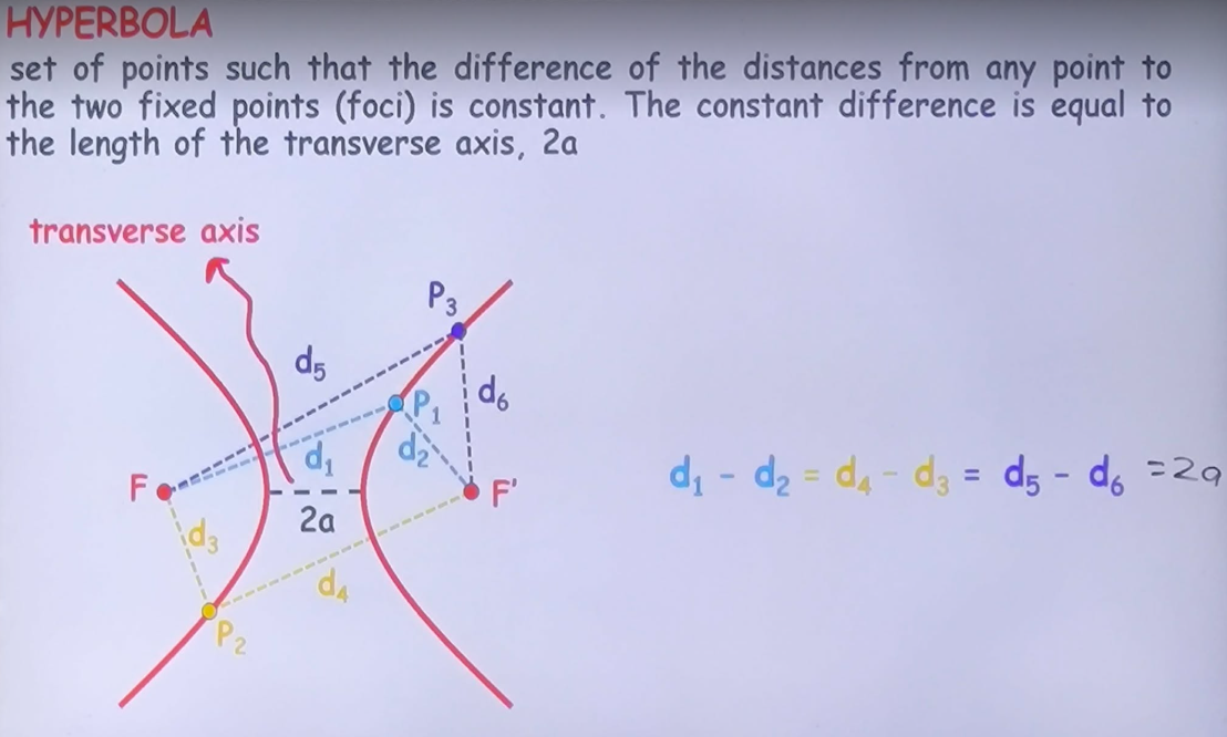 <p>d1-d2=2a</p>